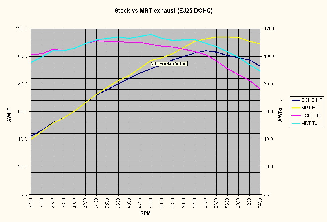 OBX vs. MRT header dyno results | Subaru Impreza GC8 & RS Forum